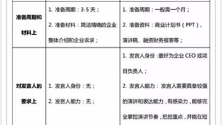 “文化四板”宣推路演与资本路演的区别